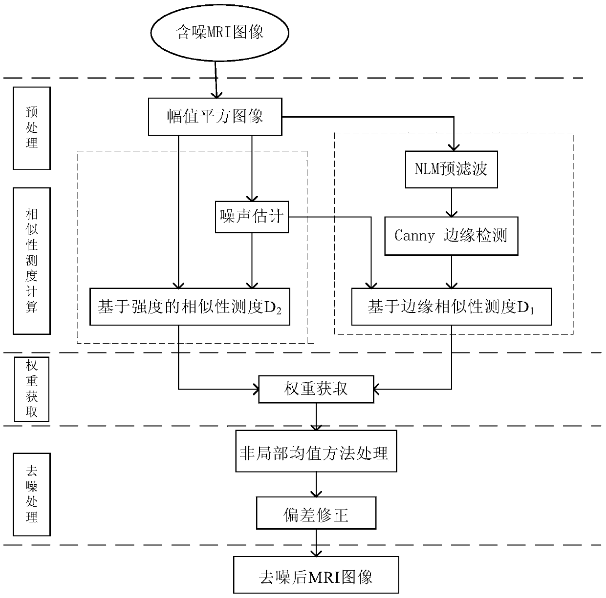 Improved canny edge detection based non-local means MRI (magnetic resonance image) denoising method