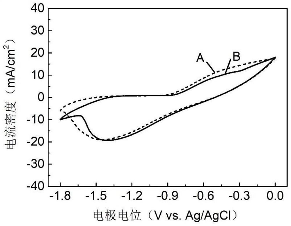 Preparation method of three-dimensional self-supporting porous CuSn alloy catalyst for producing formic acid through carbon dioxide reduction