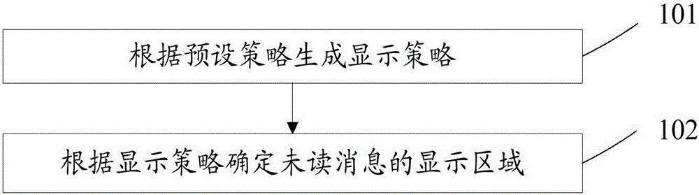 Message processing method and device