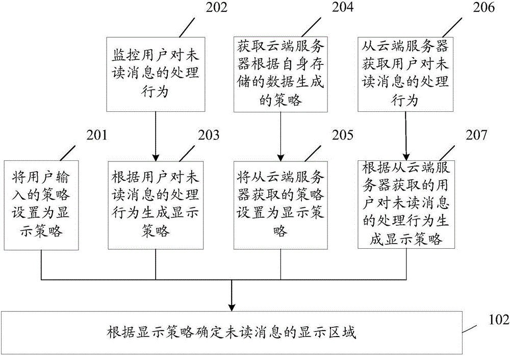 Message processing method and device