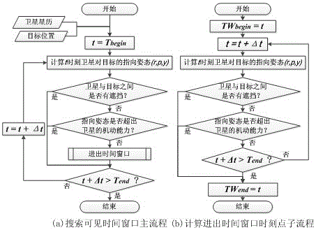 Quick calculation method of satellite access forecast