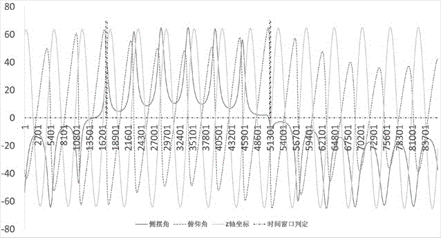 Quick calculation method of satellite access forecast