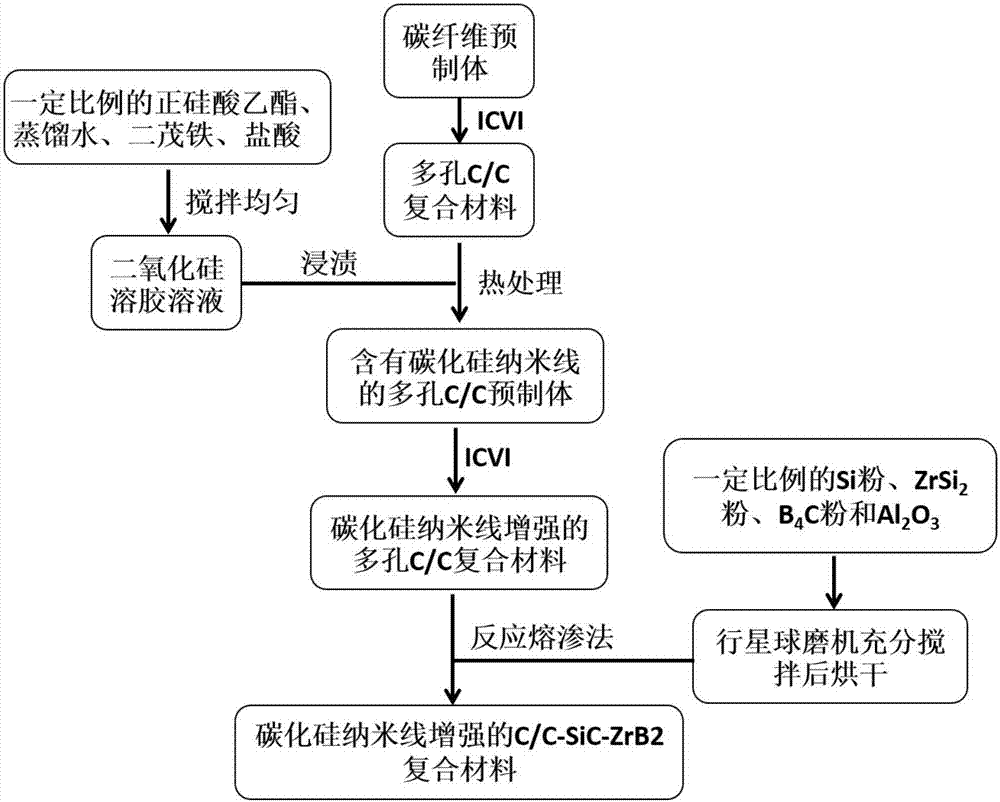 Preparation method of silicon carbide nanowire enhanced C/C-SiC-ZrB2 ceramic-based composite material