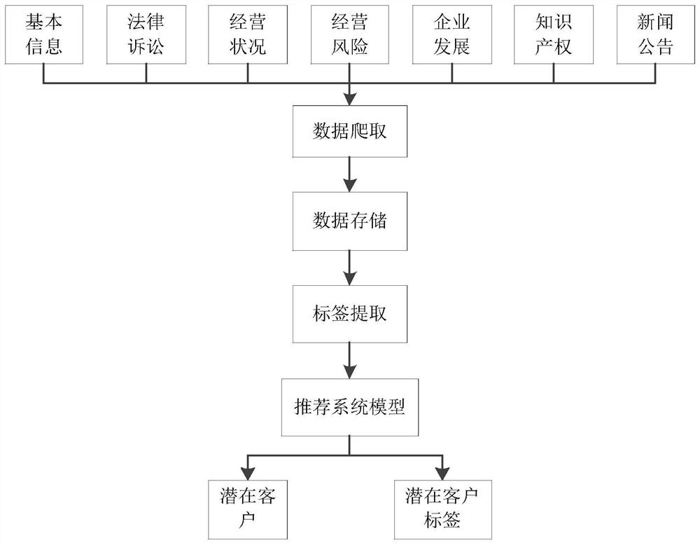 Potential customer recommendation system and recommendation method based on enterprise tags