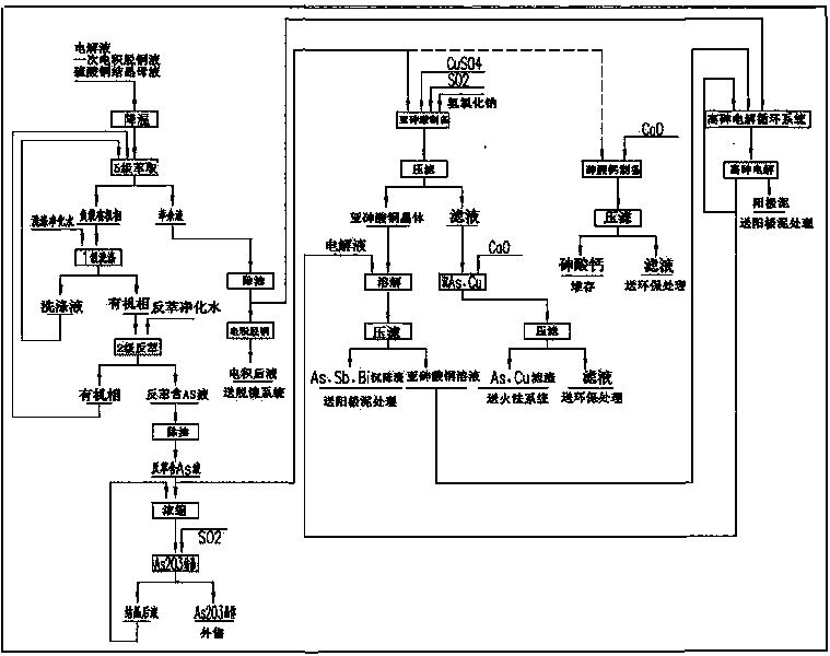 Compound technology for removing As, Sb, Bi by utilizing copper electrolyte