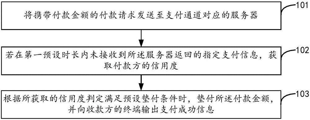 Payment method and device