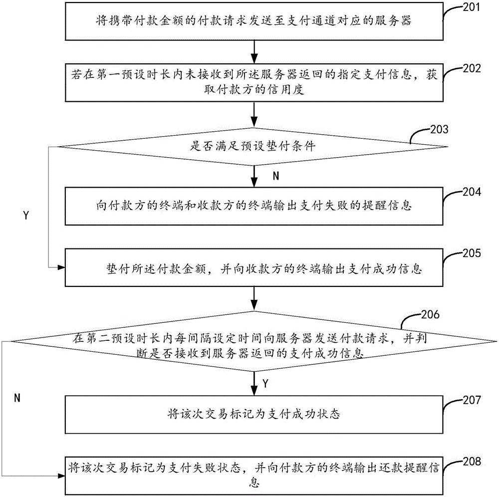 Payment method and device