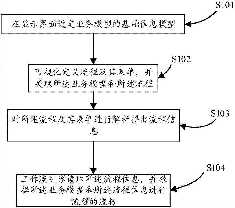 Business process management method and business process management system