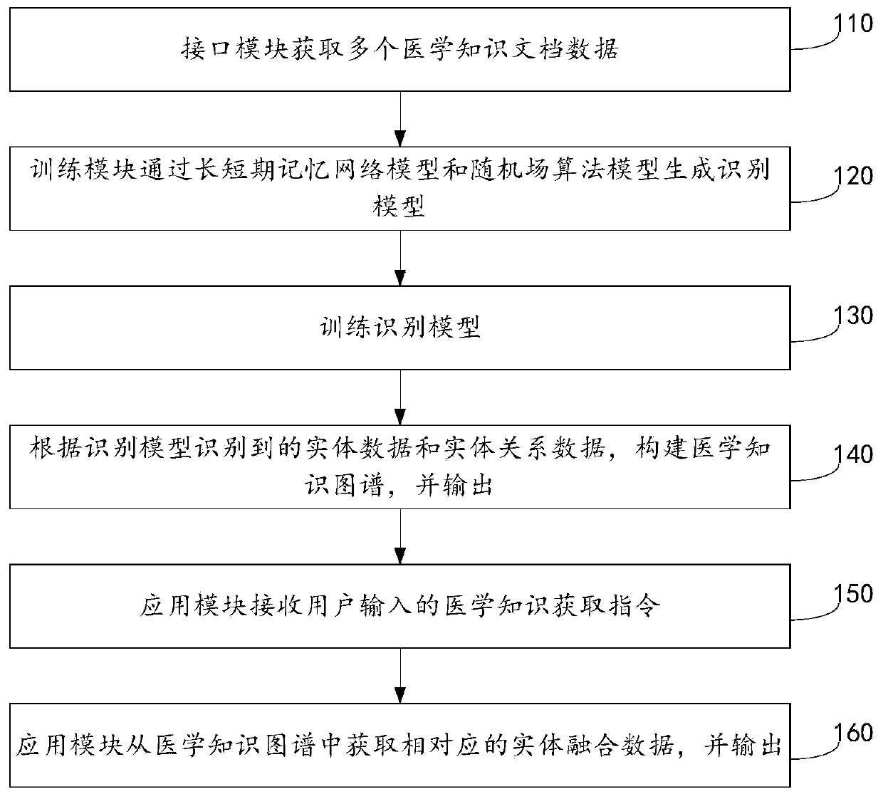 Medical data processing method and system