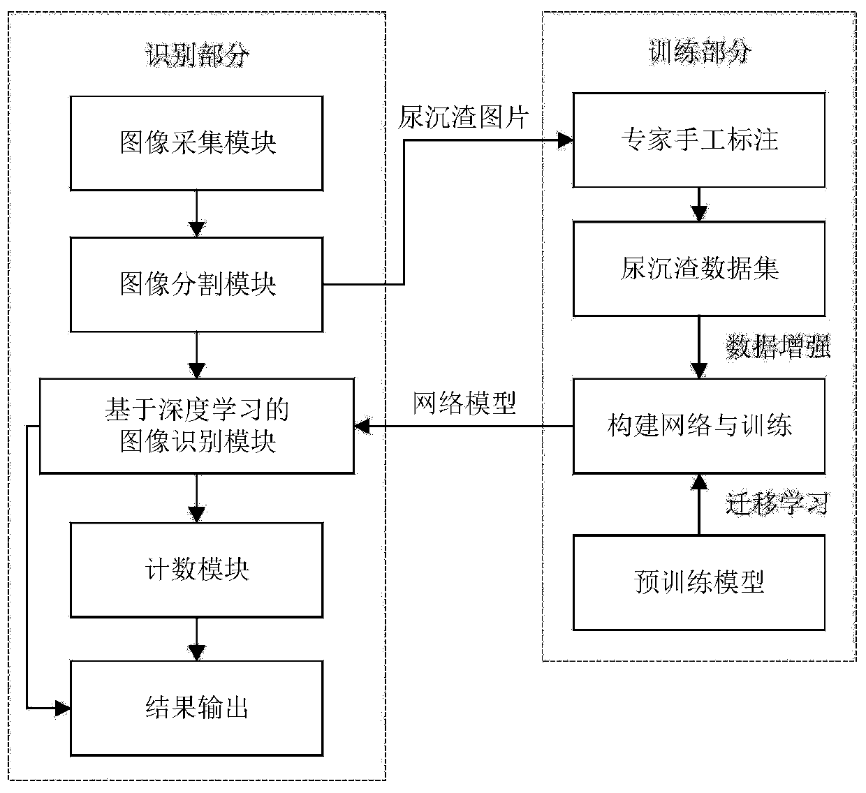 Urinary sediment image recognition system and method based on deep learning