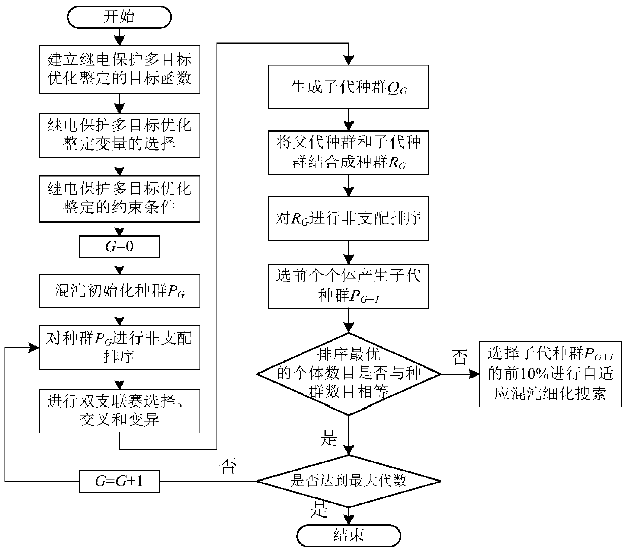 A multi-objective optimal setting method for relay protection