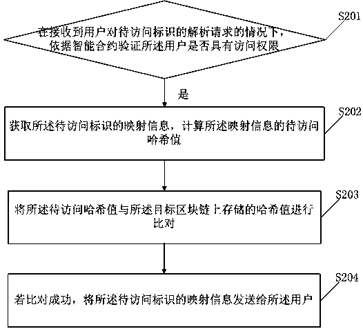 Industrial Internet identifier analysis access control method based on block chain