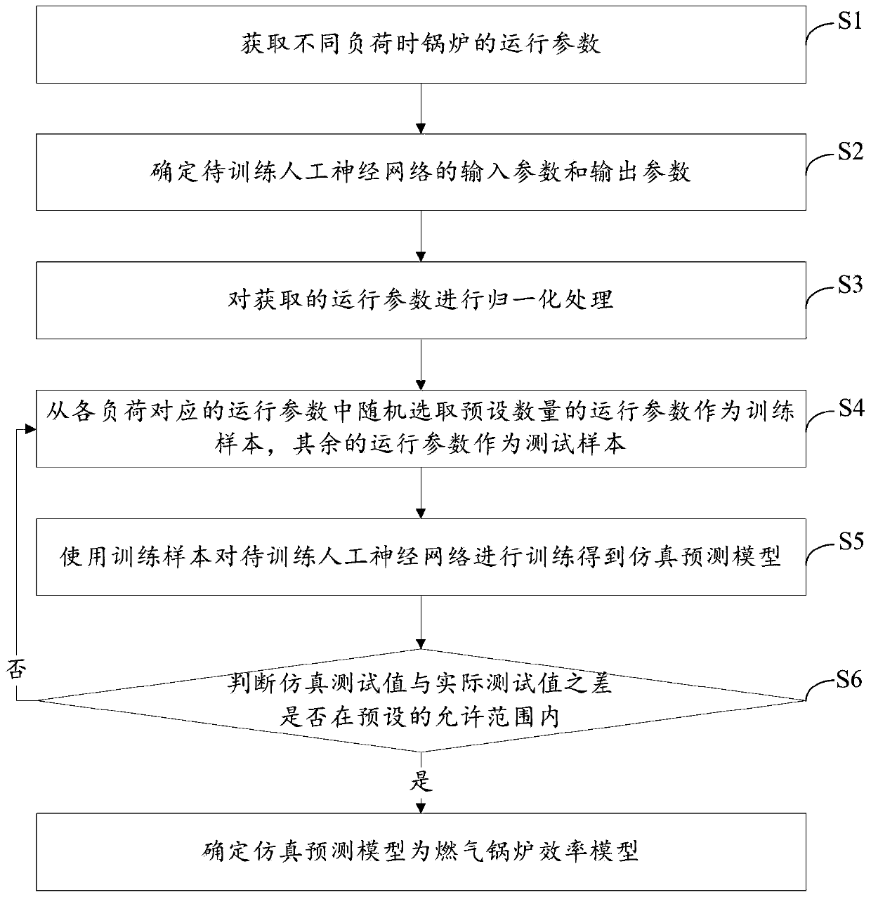 Method and device for determining efficiency of gas-fired boiler