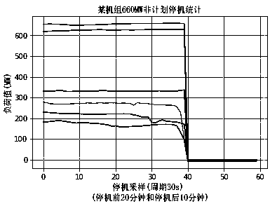 Thermal power generating unit start-stop and derated output supervision method