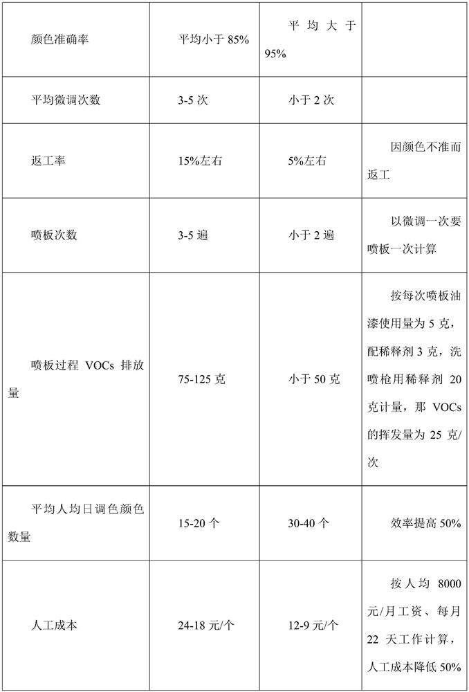 A preparation method of various color finished paints for vehicle appearance repair