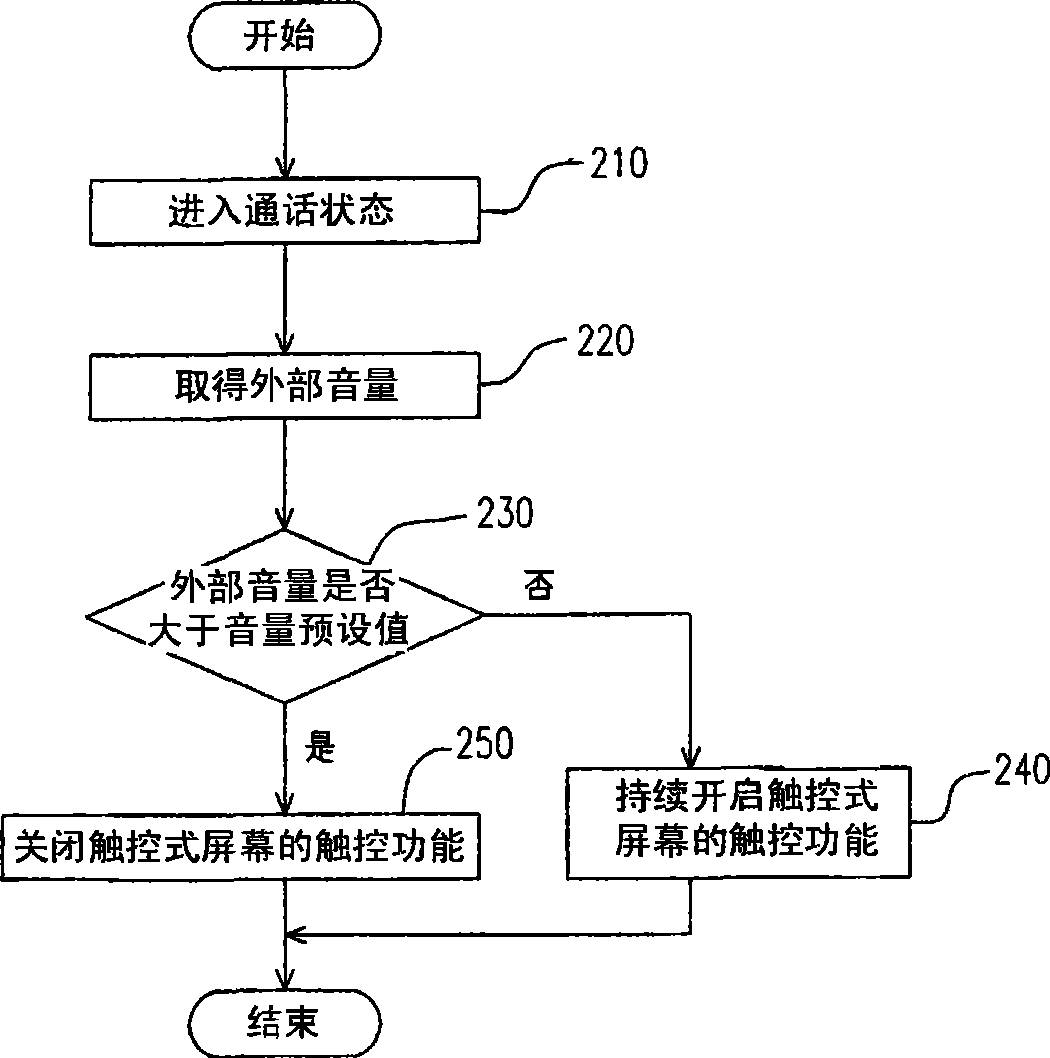 Call apparatus and input interface automatic locking method thereof