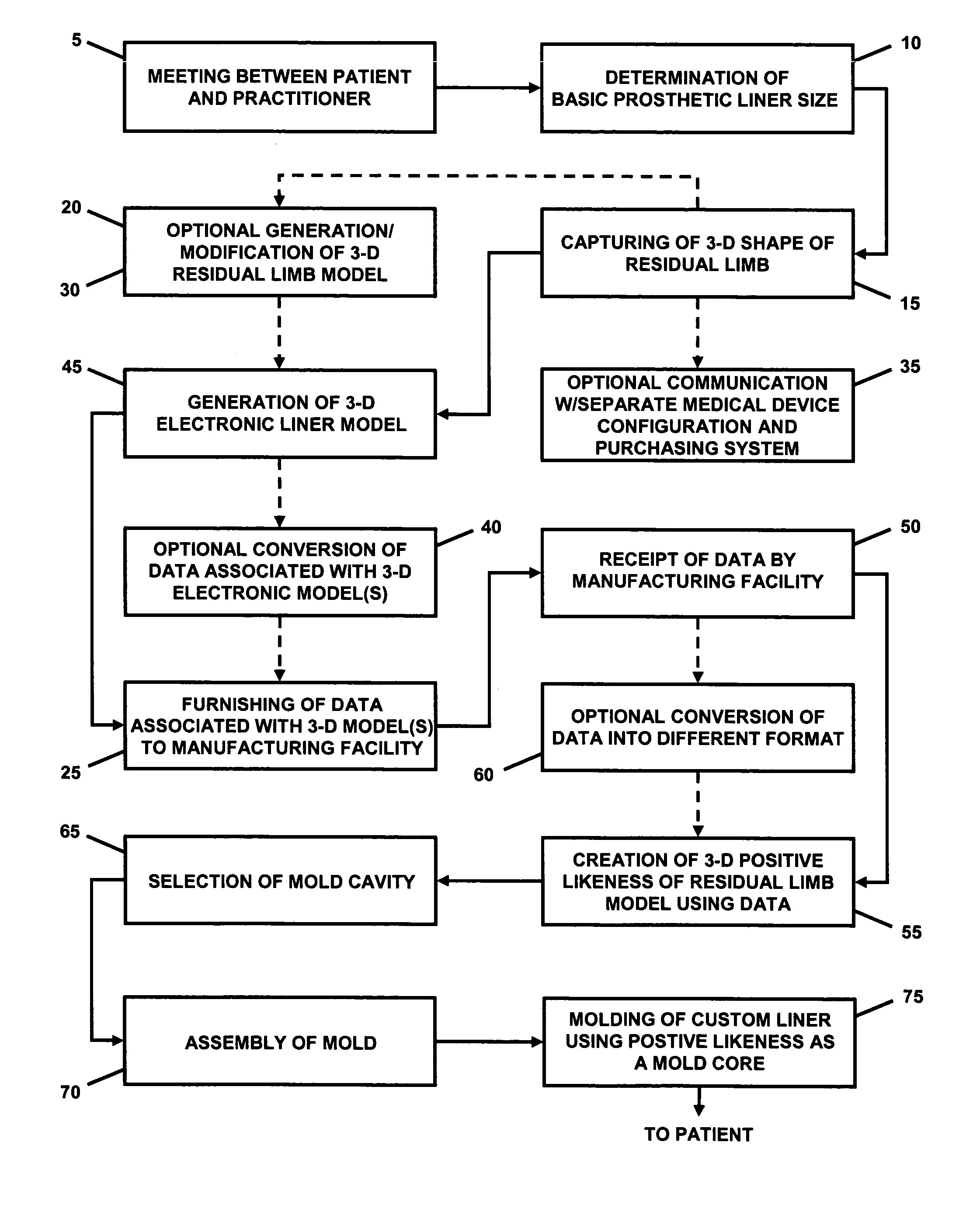 Custom prosthetic liner manufacturing system and method