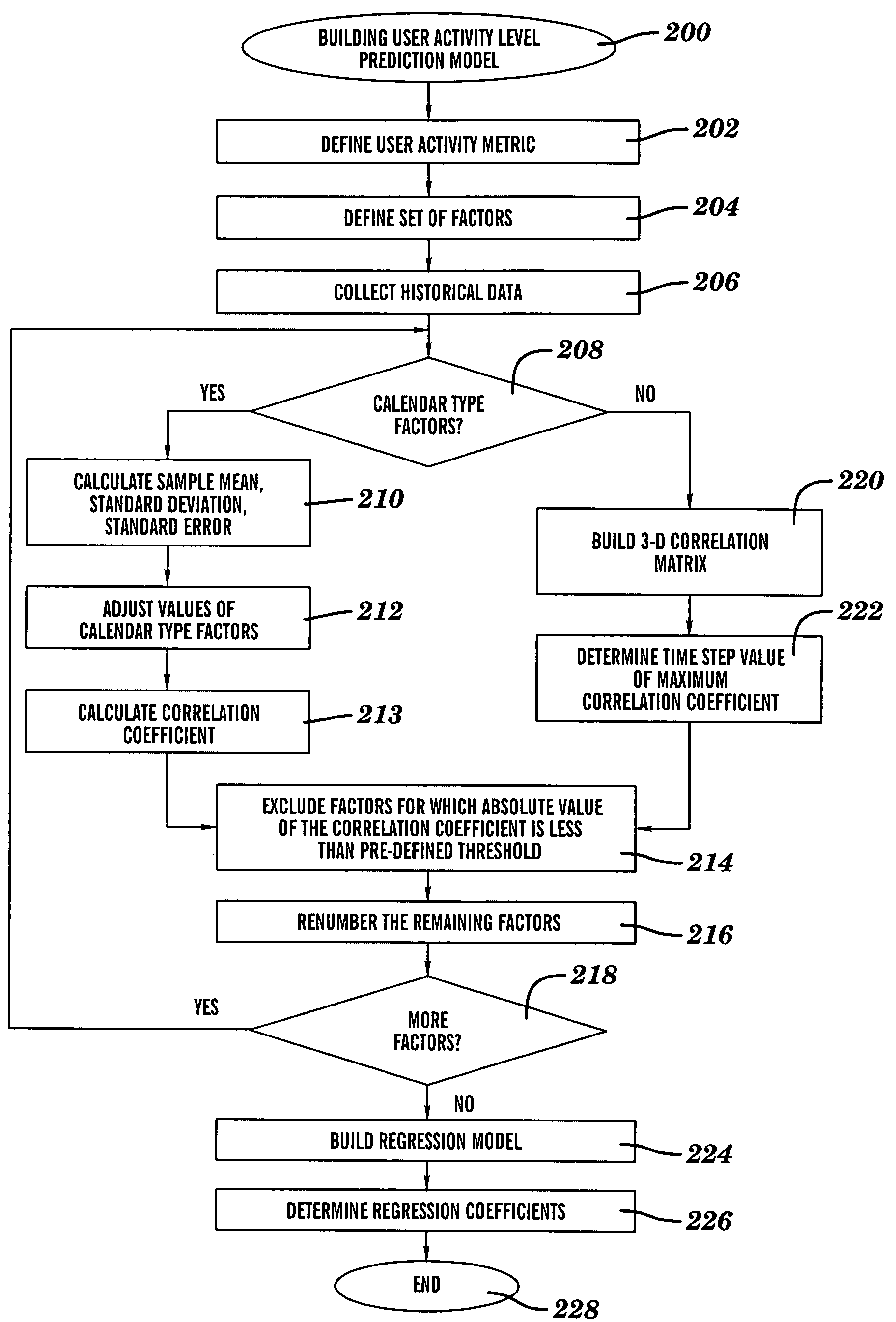 Method and system for predicting user activity levels associated with an application