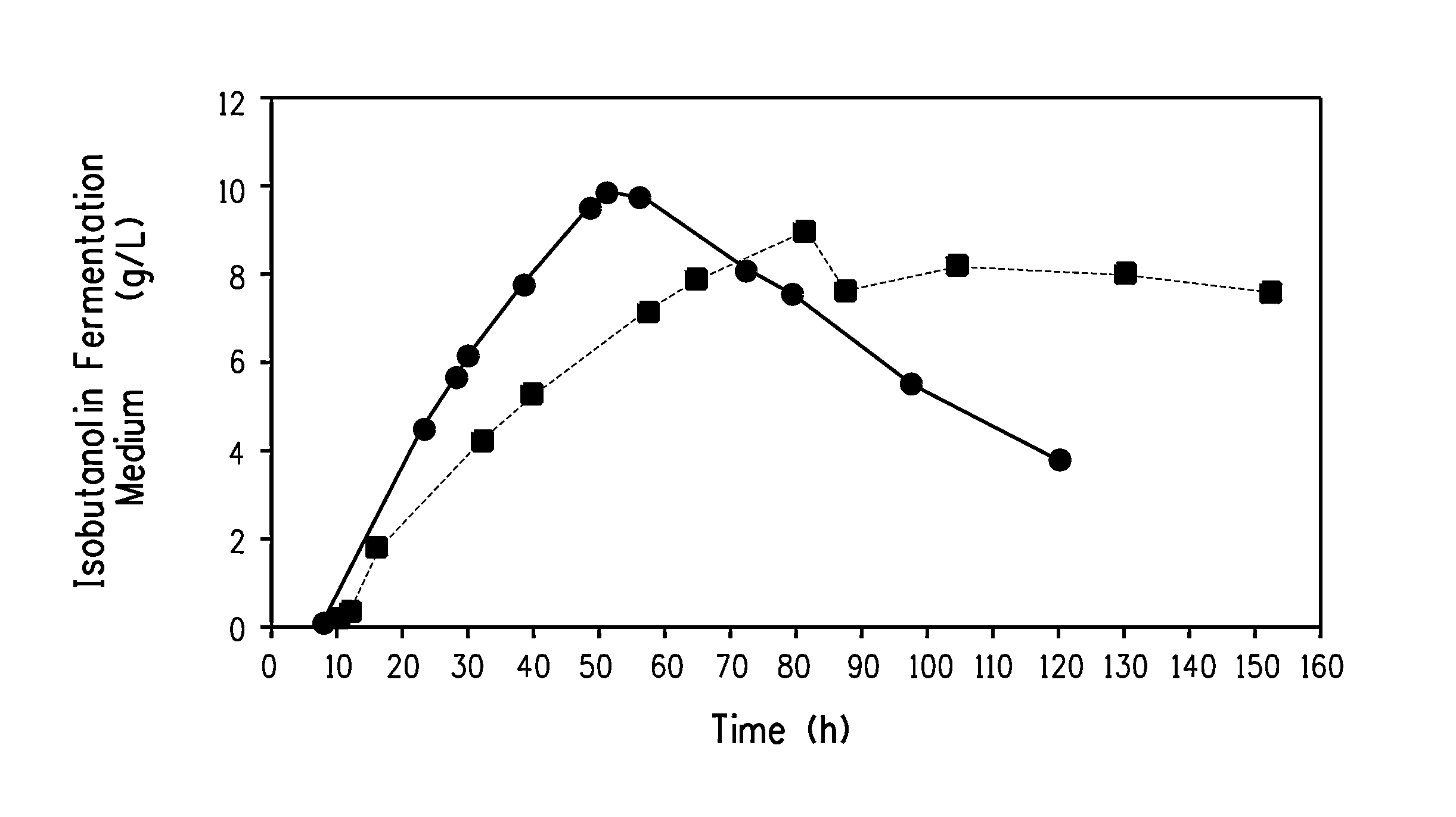 Method for producing butanol using two-phase extractive fermentation