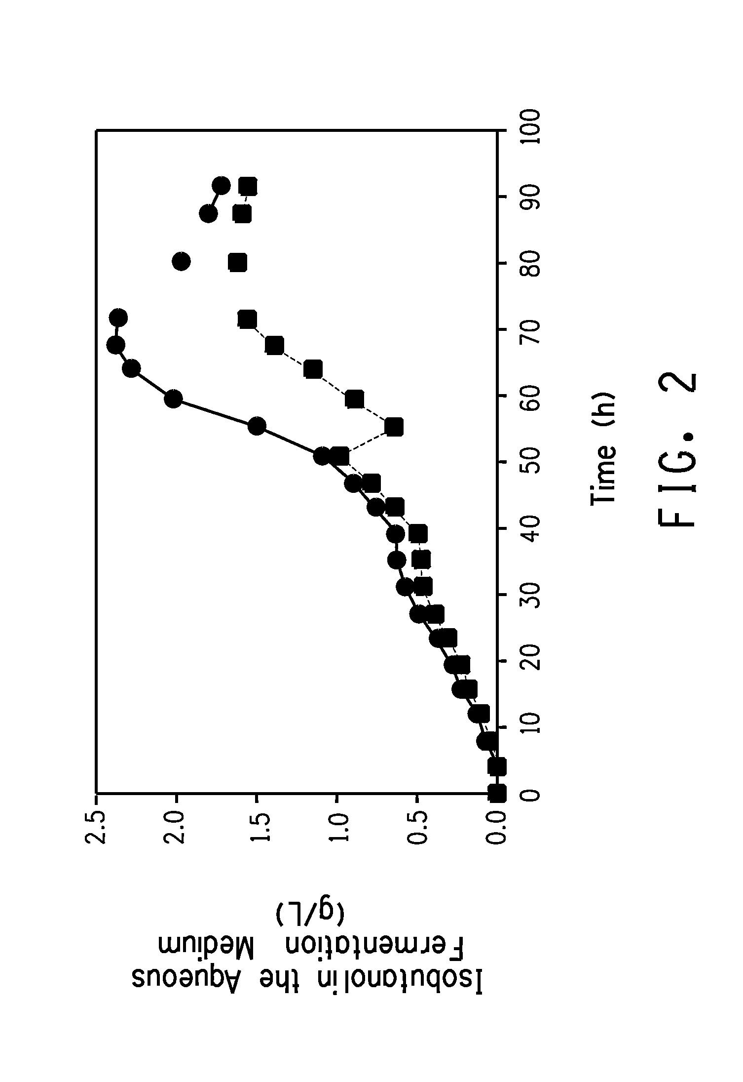 Method for producing butanol using two-phase extractive fermentation