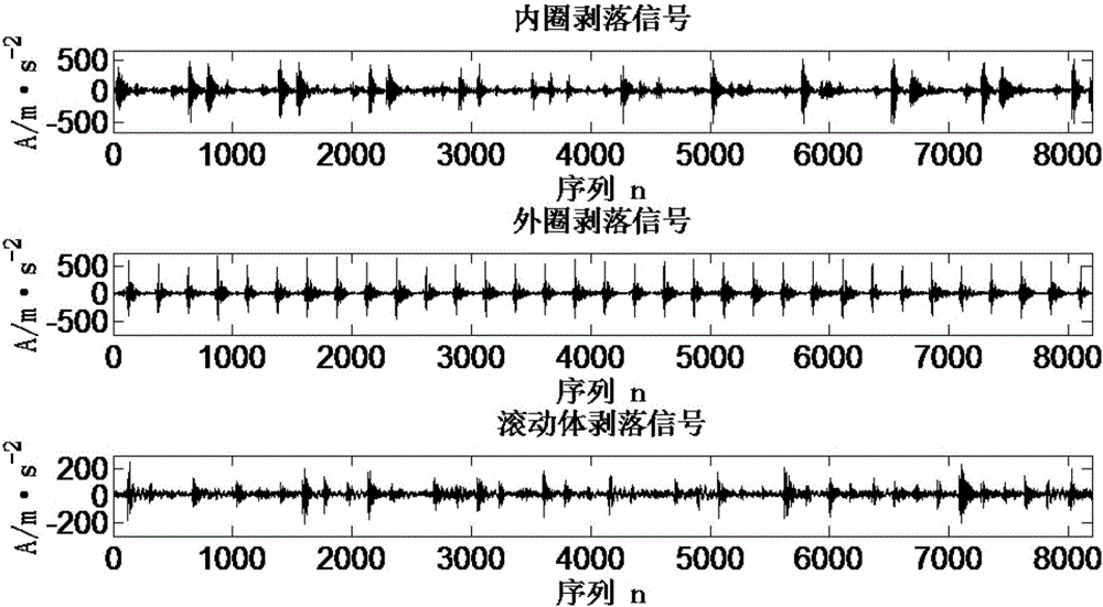 Vibration fault diagnosis method of wind generating set