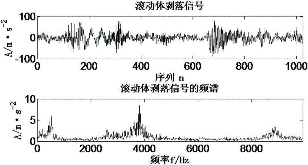 Vibration fault diagnosis method of wind generating set