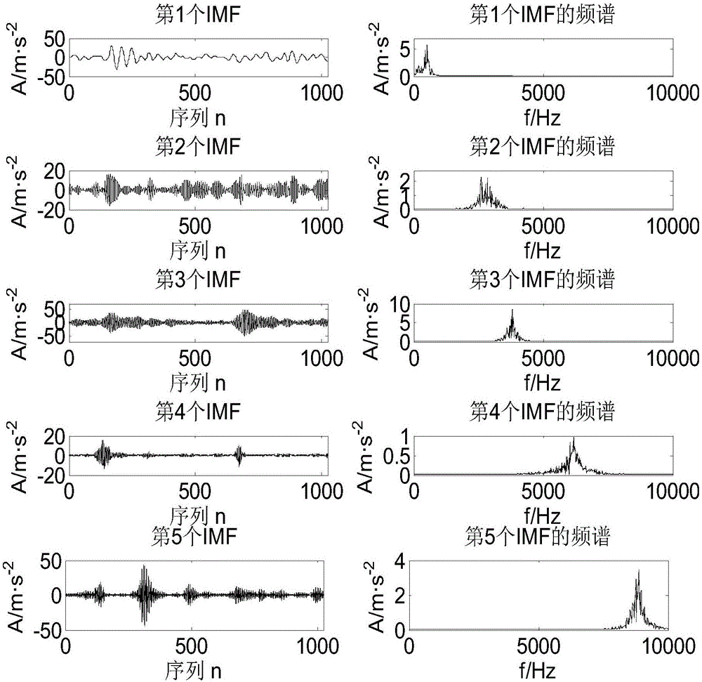 Vibration fault diagnosis method of wind generating set