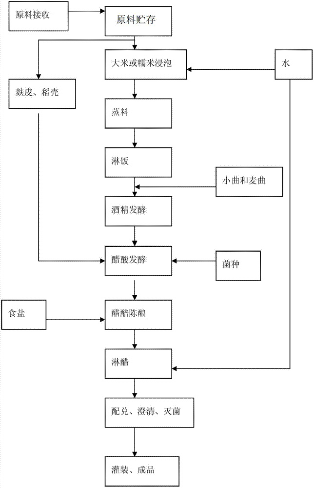 Production process of edible vinegar