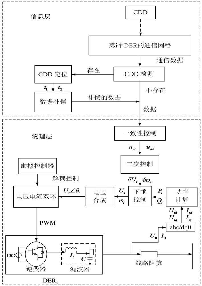 A Hierarchical Control Method for Island Microgrid Considering Communication Data Disturbance Under the Concept of CPS