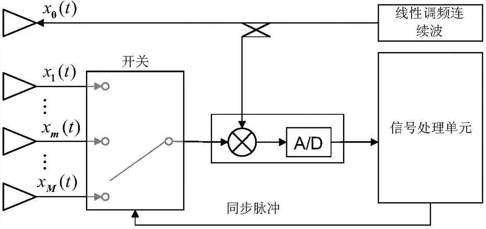 Frequency modulation continuous wave anti-collision radar target detection method under strong interference condition