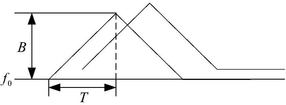 Frequency modulation continuous wave anti-collision radar target detection method under strong interference condition