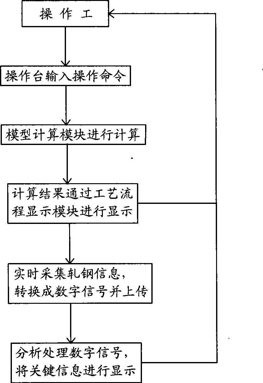 Analog simulation system for steel rolling skill training and assessment