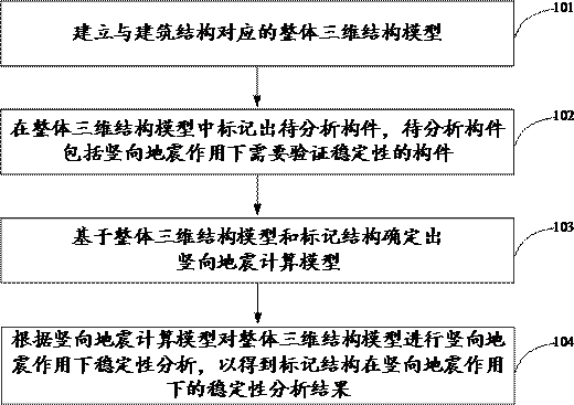 Structural stability analysis method, system and terminal under vertical earthquake action, and medium