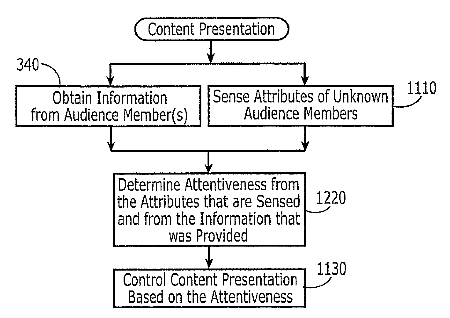 Methods, Apparatus and Computer Program Products for Audience-Adaptive Control of Content Presentation Based on Sensed Audience Attentiveness