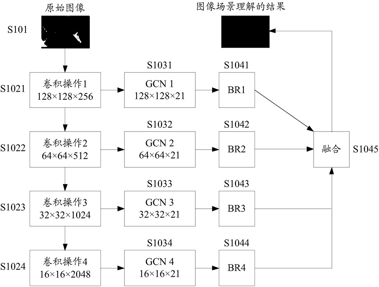 Image scene understanding method and device