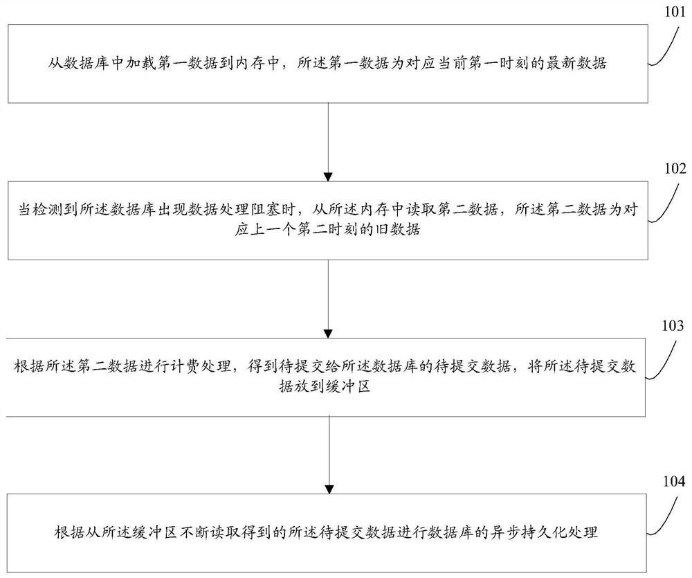 A method and server for data parallel processing