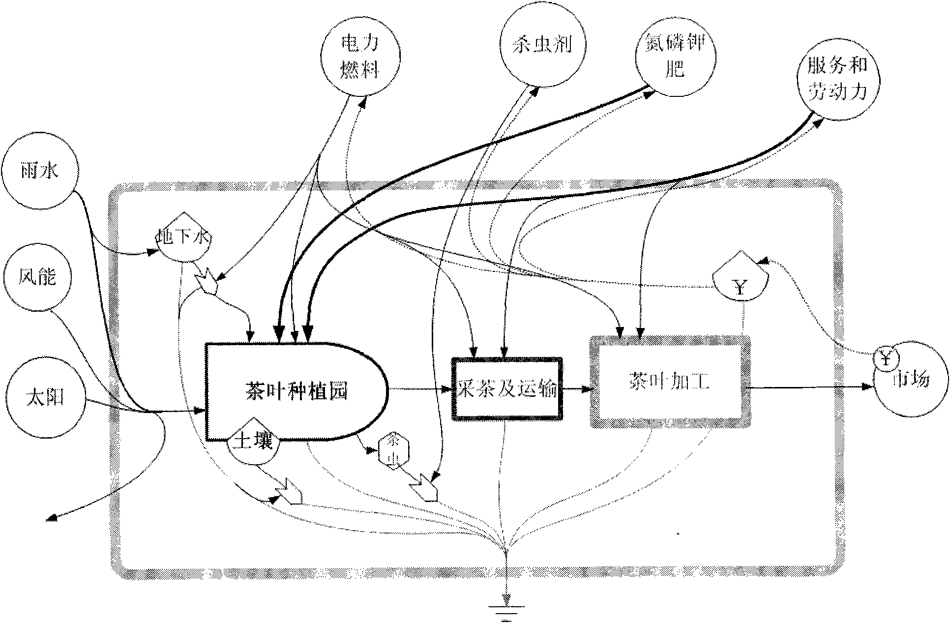 Ecological economy evaluation method for industrial system