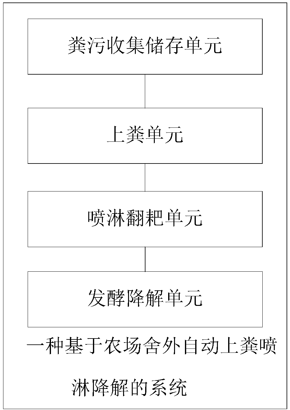 System and method based on farm outdoor automatic manure spreading, spraying and degradation