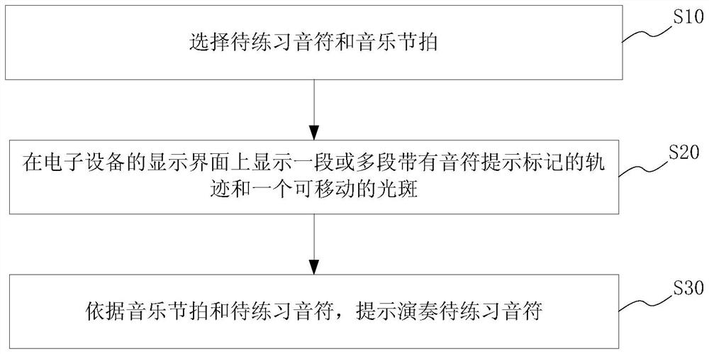 A method, system and electronic device for prompting note duration