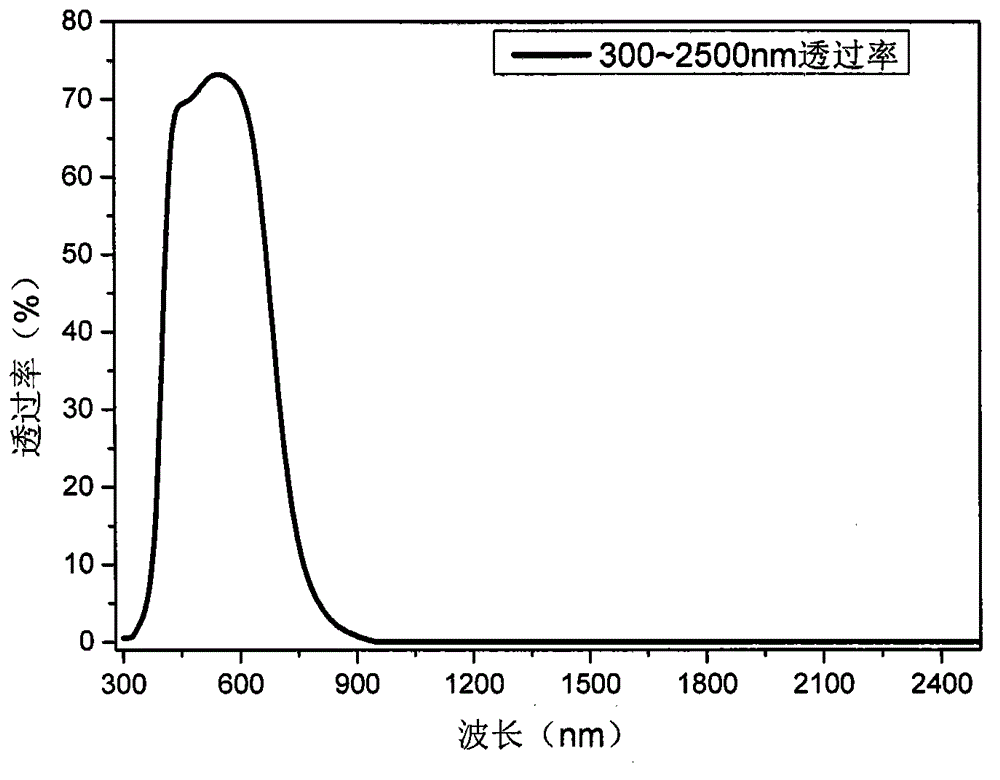 Ultraviolet ray and infrared ray shielding glass capable of being subsequently processed