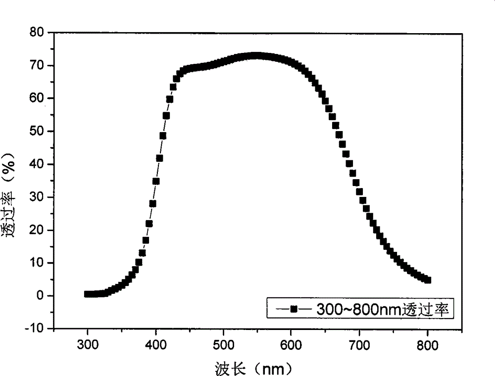 Ultraviolet ray and infrared ray shielding glass capable of being subsequently processed