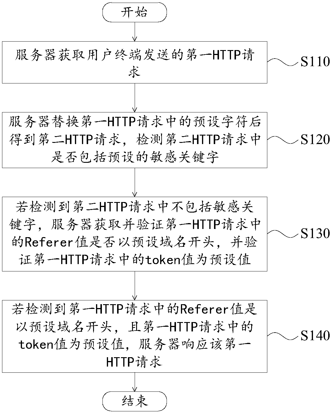 Network request protection method and network communication system