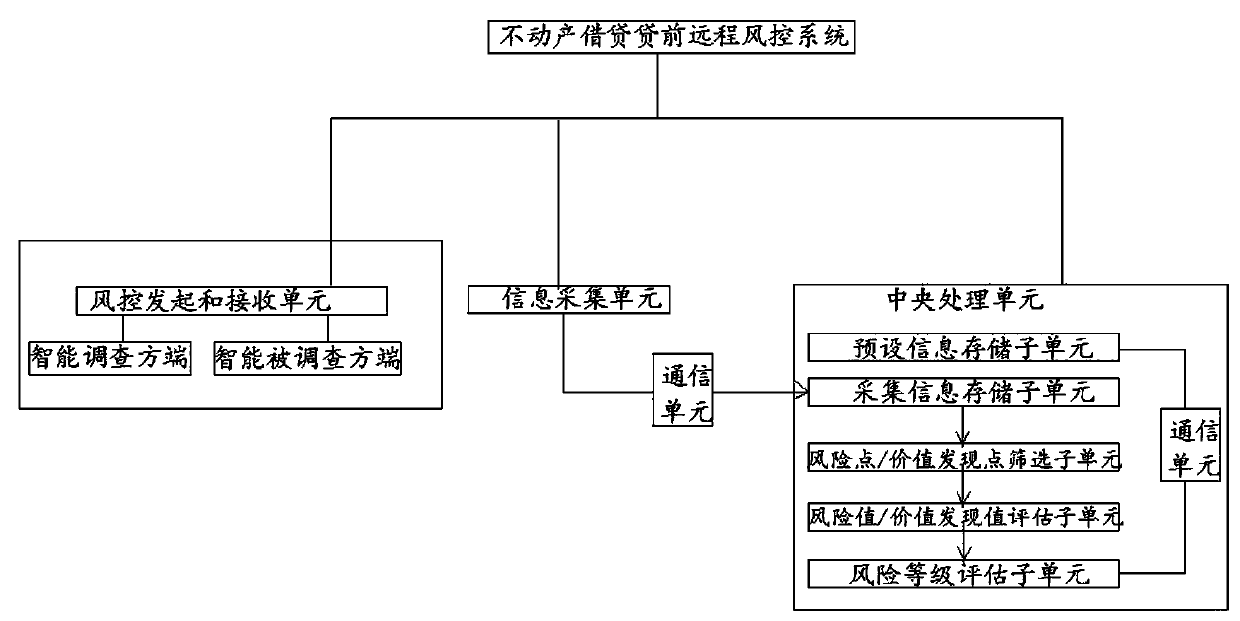 A real estate borrowing pre-loan remote risk control system and method