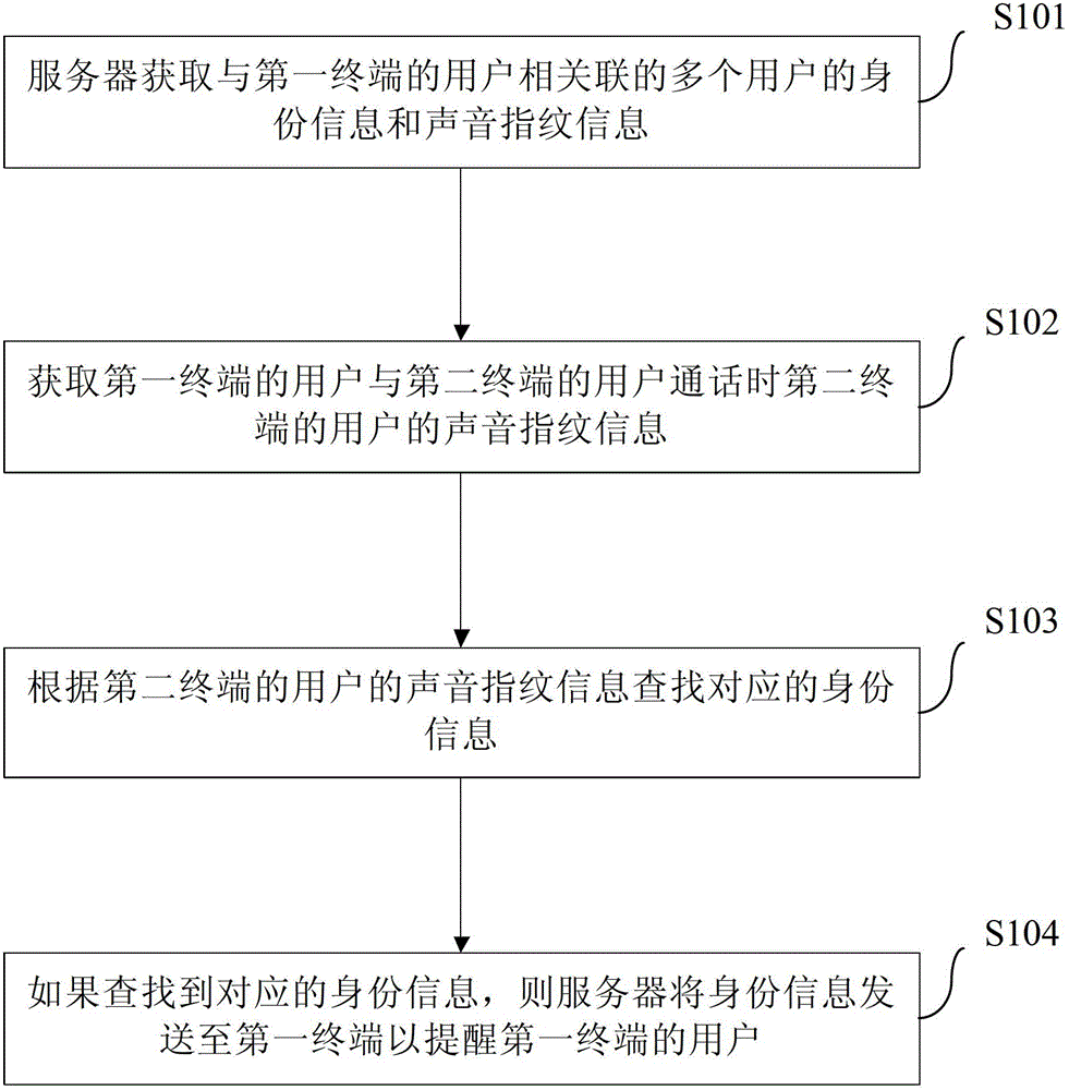 Reminder method, system and server for terminal