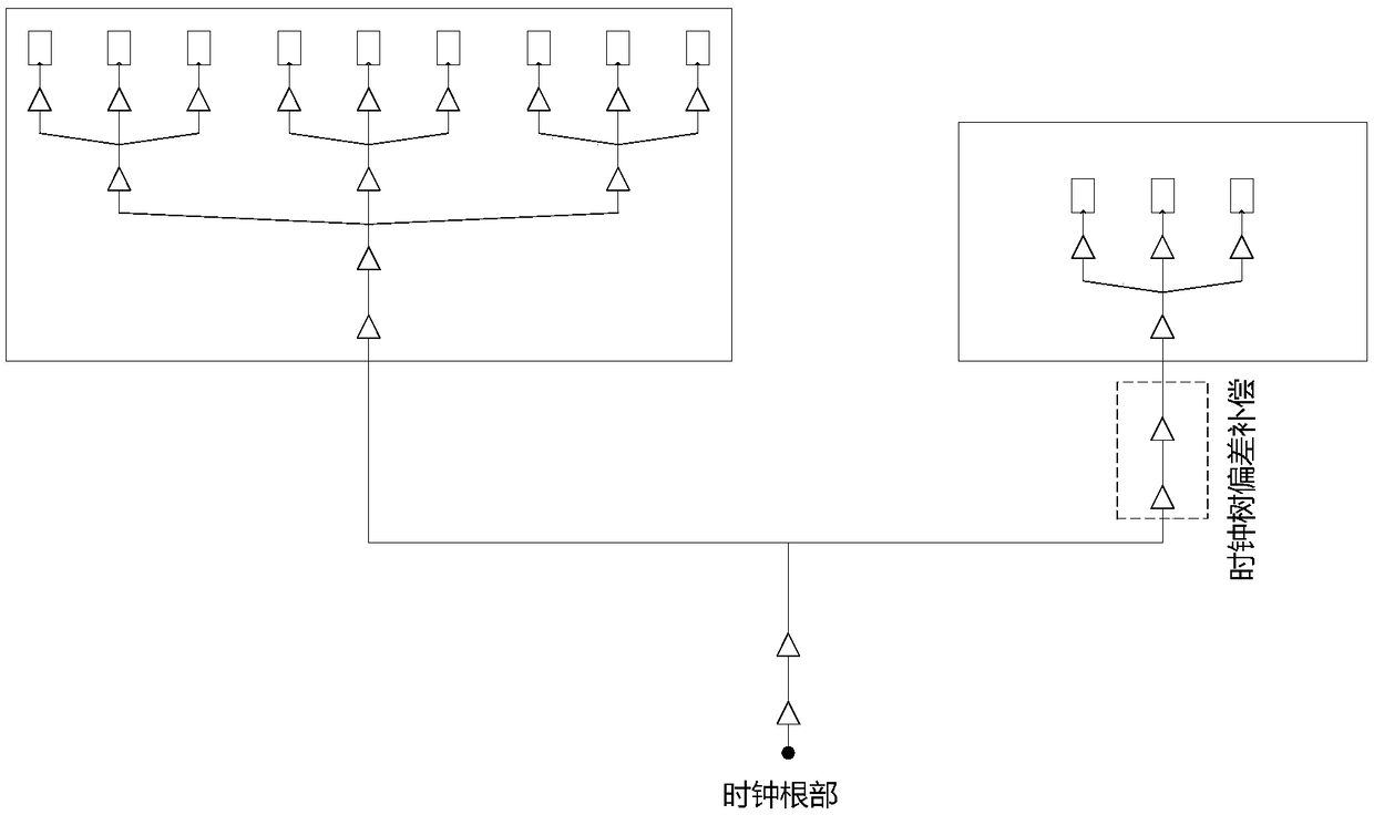 Clock-tree layout flow method and clock-tree deviation compensation device in integrate circuit