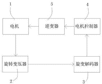 Position signal interference processing method in permanent magnet synchronous motor rotor angle measuring device