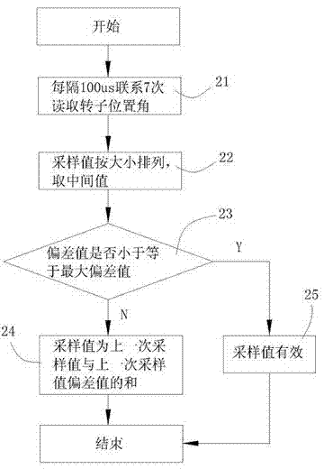 Position signal interference processing method in permanent magnet synchronous motor rotor angle measuring device