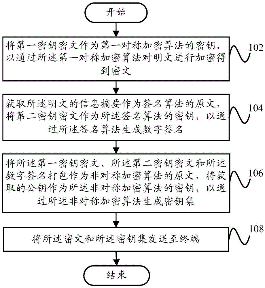 Encryption method, encryption apparatus, decryption method, decryption apparatus and terminal