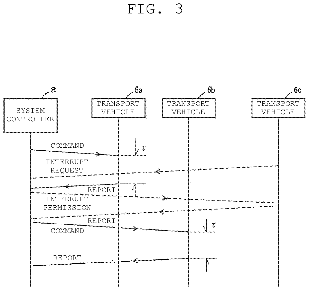 Transport vehicle system and communication method in transport vehicle system