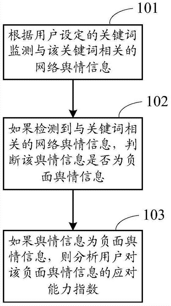 Public opinion analysis method and corresponding device